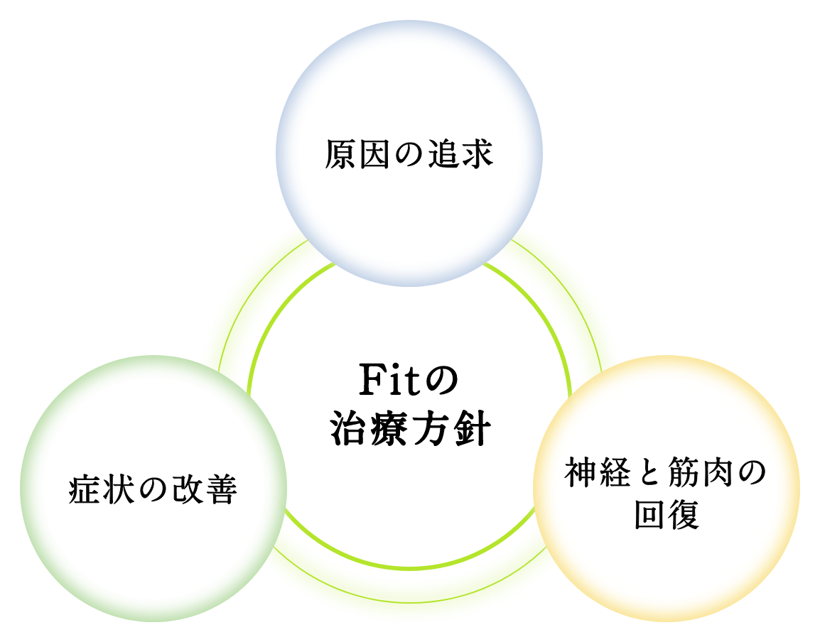 フィットの治療方針：原因の追求・症状の改善・神経と筋肉の回復