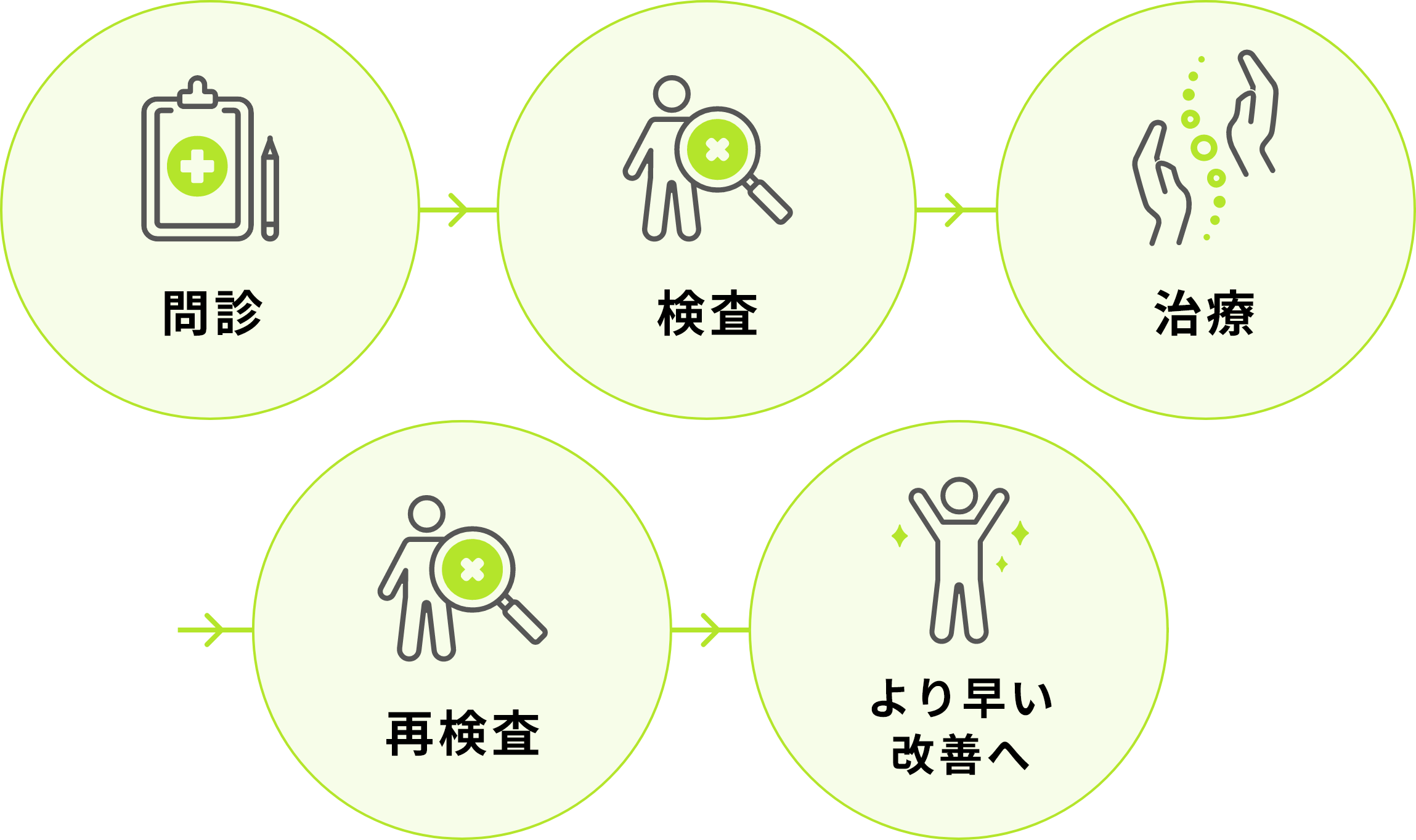 問診→検査→治療→再検査→より早い改善へ
