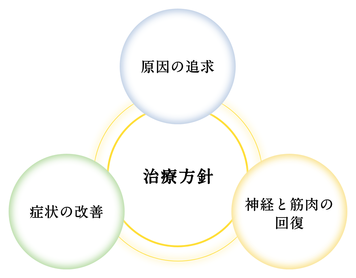 はち整骨院の治療方針：症状の改善・原因の追求・神経と筋肉の回復