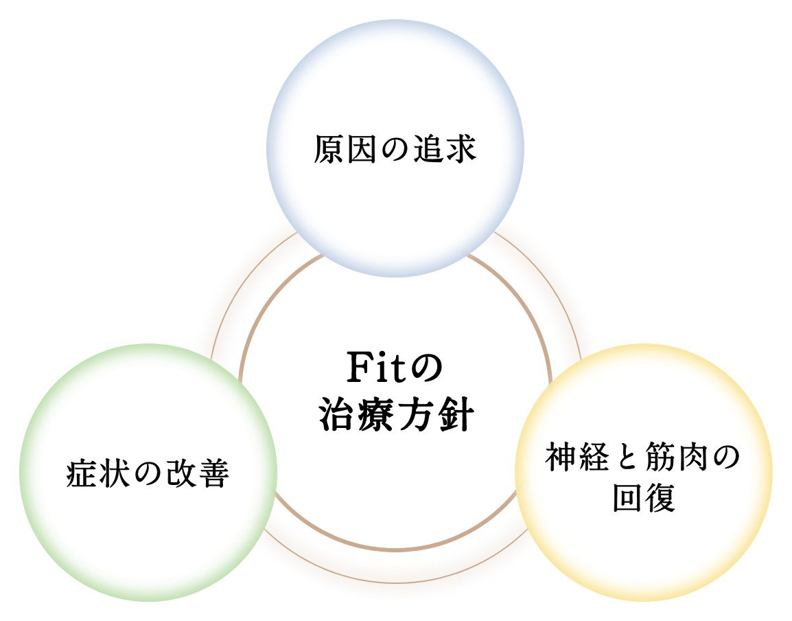 Fitの治療方針：原因の追求・症状の改善・神経と筋肉の回復