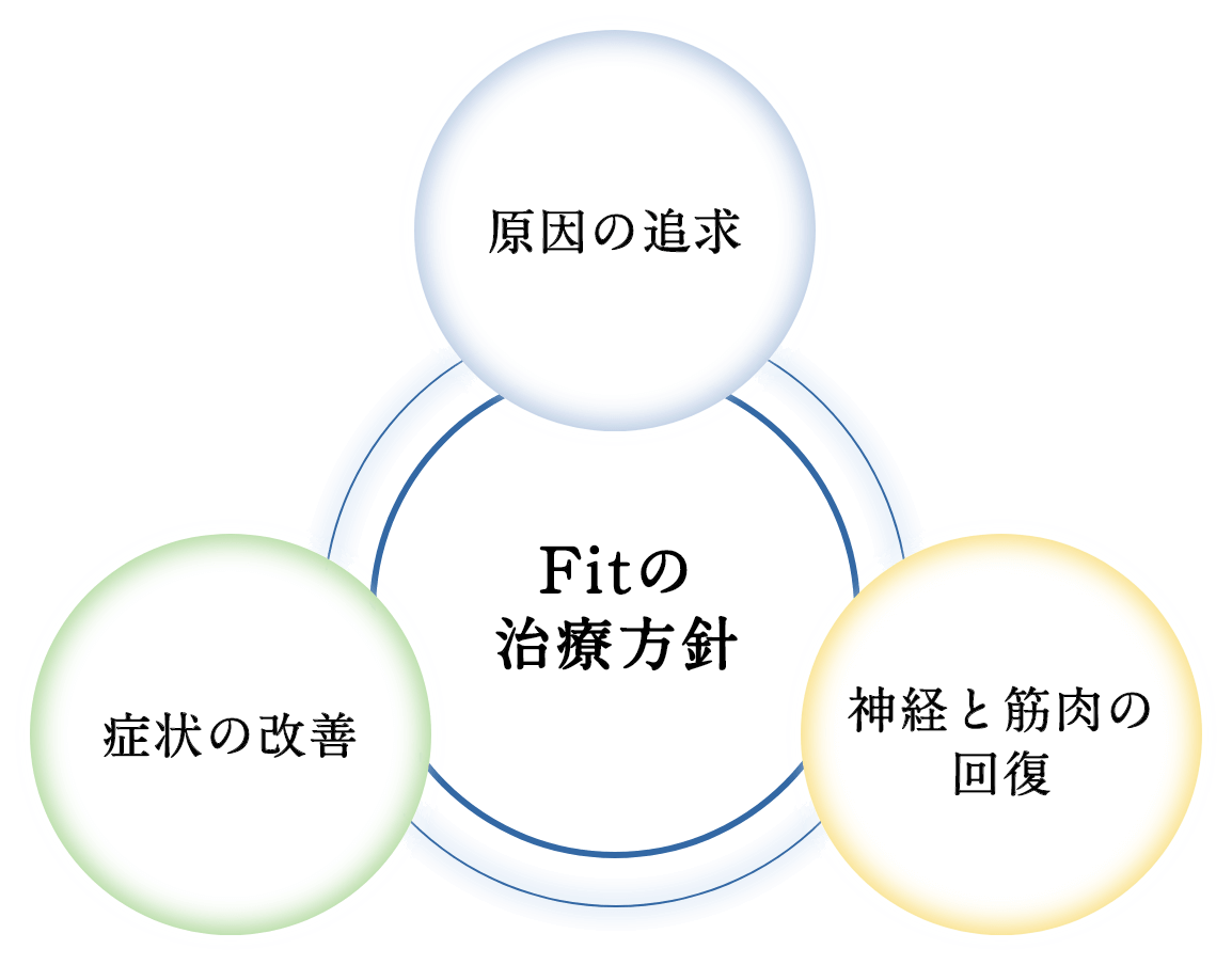 フィットの治療方針：原因の追求・症状の改善・神経と筋肉の回復