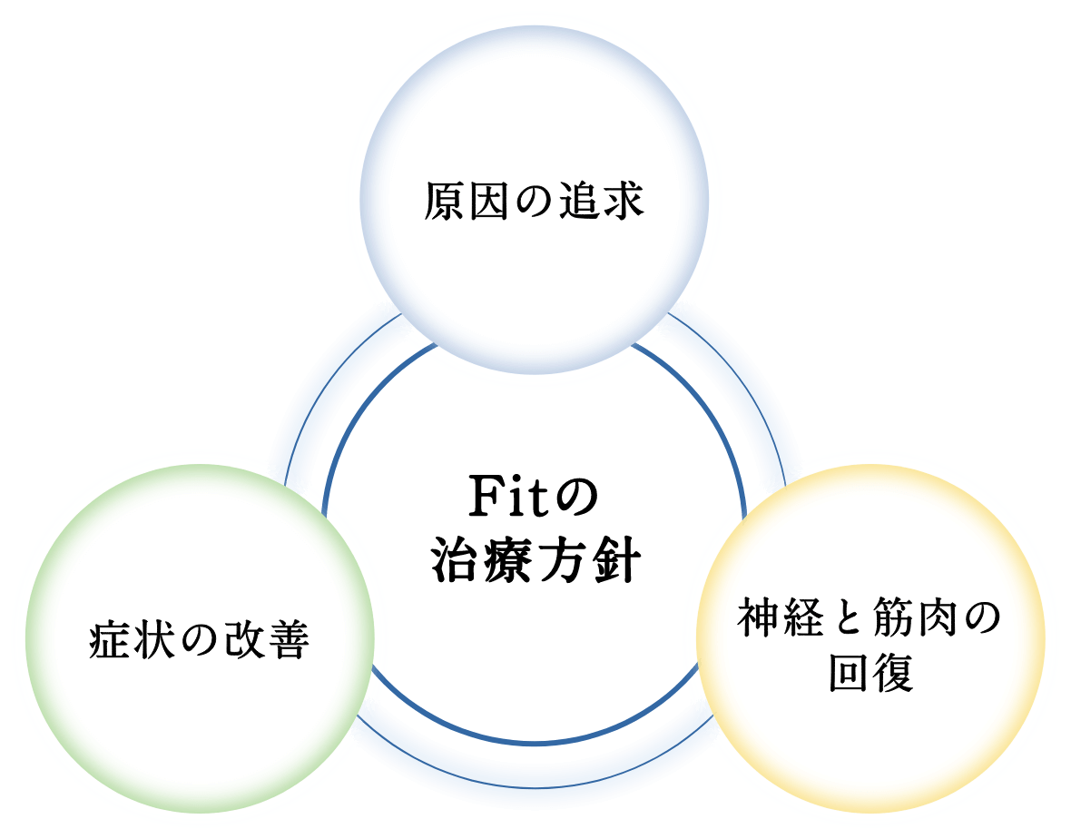 Fitの治療方針：症状の改善・原因の追求・神経と筋肉の回復