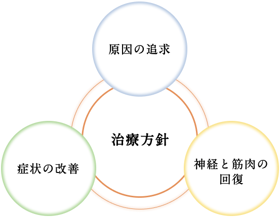 フィットの治療方針：原因の追求・症状の改善・神経と筋肉の回復