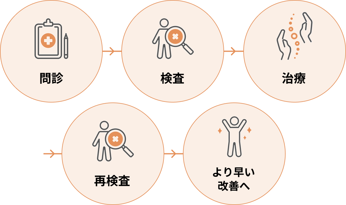 問診→検査→治療→再検査→より早い改善へ