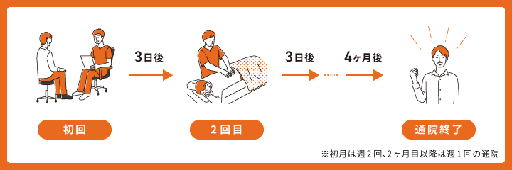 逆流性食道炎の治療スケジュールの一例