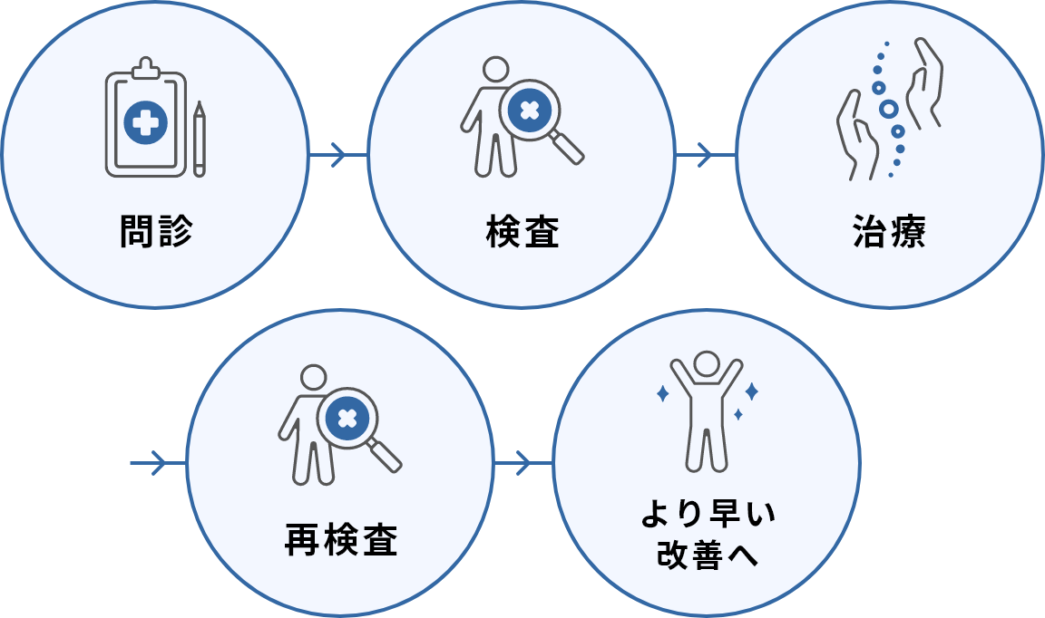 問診→検査→治療→再検査→より早い改善へ