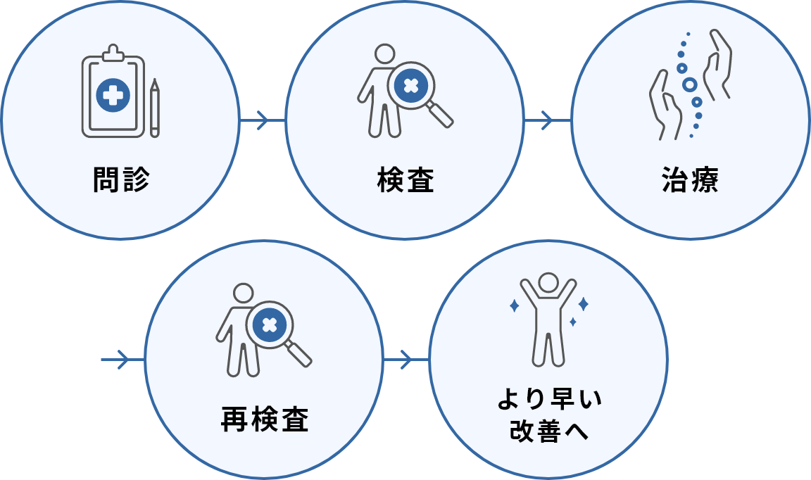 問診→検査→治療→再検査→より早い改善へ