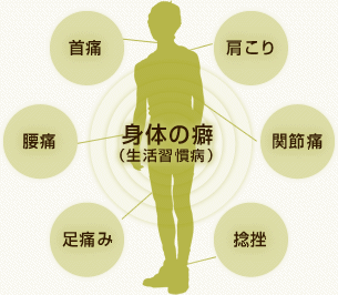 身体の癖（生活習慣病） 首痛 腰痛 足痛み 捻挫 関節痛 肩こり